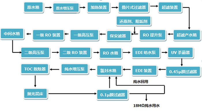 工业纯水、超纯水系统