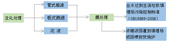 工艺流程